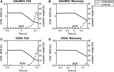 Perturbation-based dual task assessment in older adults with mild cognitive impairment